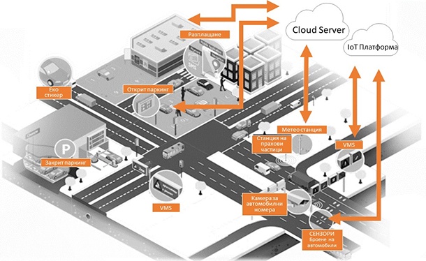 VIVACOM и Nokia тестват в София нова IoT мрежа