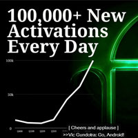 Дневно се активират над 100 000 телефона с Android