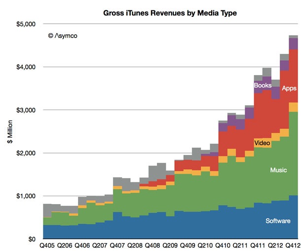 Apple реализира относително скромни печалби от iTunes
