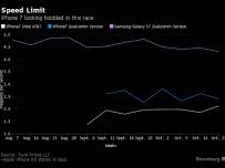 Apple ограничава скоростта на изтегляне в една от версиите на iPhone 7