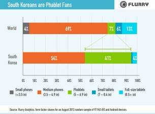 Близо половината корейци ползват големи смартфони