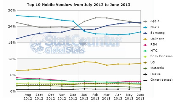 Устройствата на Samsung вече генерират най-много мобилен трафик