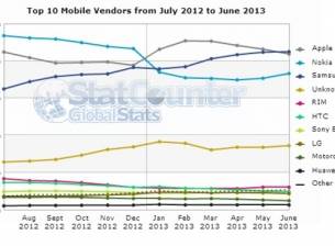 Устройствата на Samsung вече генерират най-много мобилен трафик