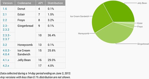 33% от устройствата с Android използват Jelly Bean