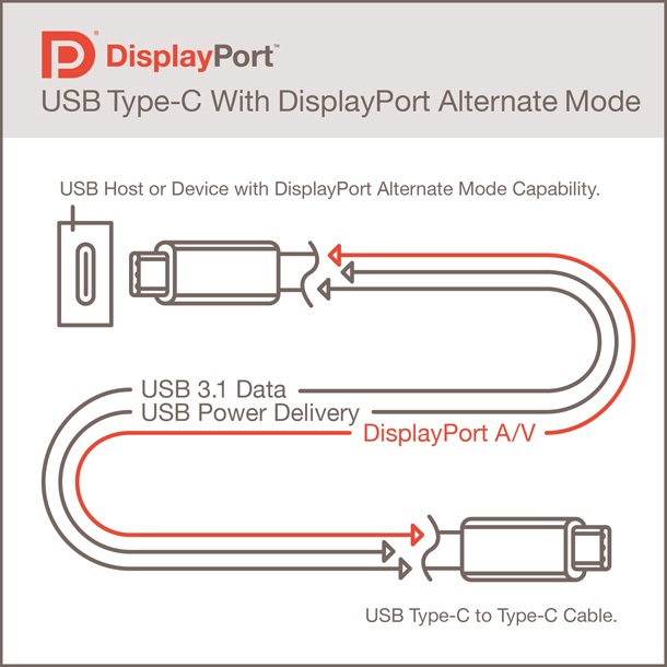 Симетричният конектор USB Type-C ще поддържа и DisplayPort видео