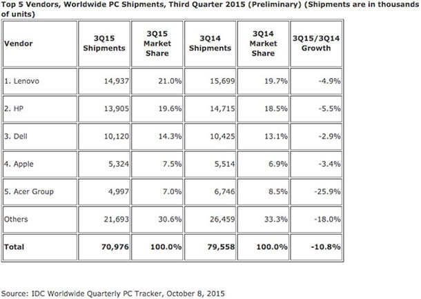 Компютърният пазар продължава да се свива