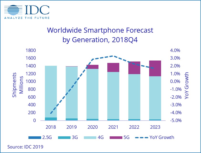 IDC прогнозира спад на доставките на смартфони и през 2019