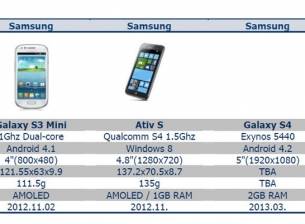 Нова информация за Samsung Galaxy S IV