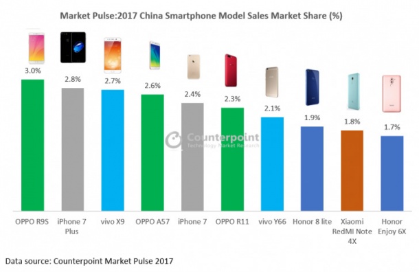 Oppo R9S е бил най-продаваният смартфон в Китай през 2017