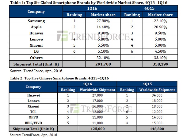 Samsung са доставили два пъти повече телефони от Apple през първото тримесечие