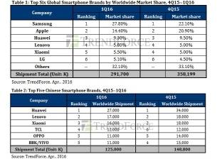 Samsung са доставили два пъти повече телефони от Apple през първото тримесечие