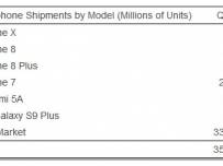 Apple доминира класацията за най-продавани смартфони в началото на годината