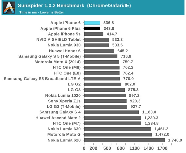 Двуядреният процесор в iPhone 6 е достатъчен, за да бие моделите с Android