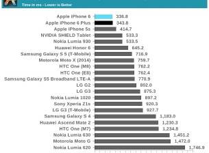 Двуядреният процесор в iPhone 6 е достатъчен, за да бие моделите с Android