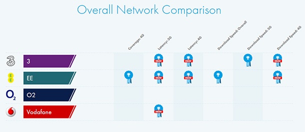 Английските потребители получат 4G връзка едва в 53% от времето