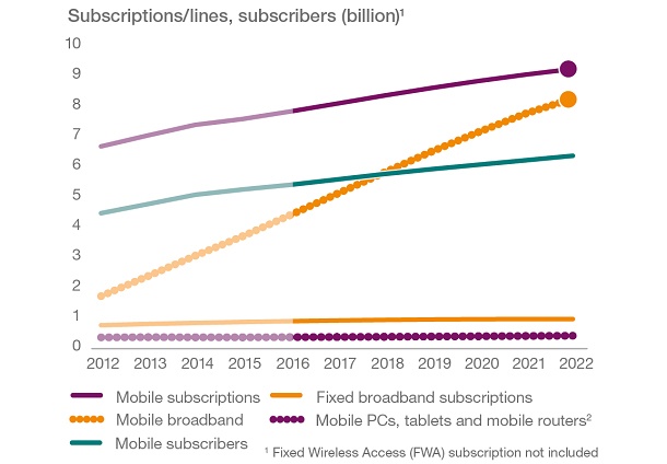 Ericsson очаква към 2022 година 5G абонаментите да достигнат 550 милиона