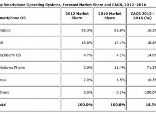 IDC: Пазарът на телефони ще се увеличи само с 1,4% тази година