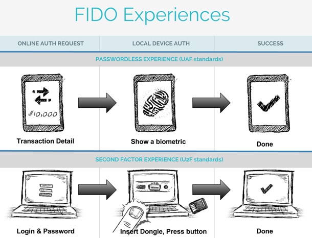 Microsoft се присъедини към FIDO Alliance