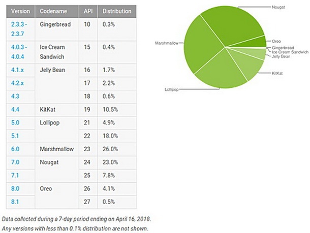 Android 8.0 Oreo вече има 4.6% пазарен дял
