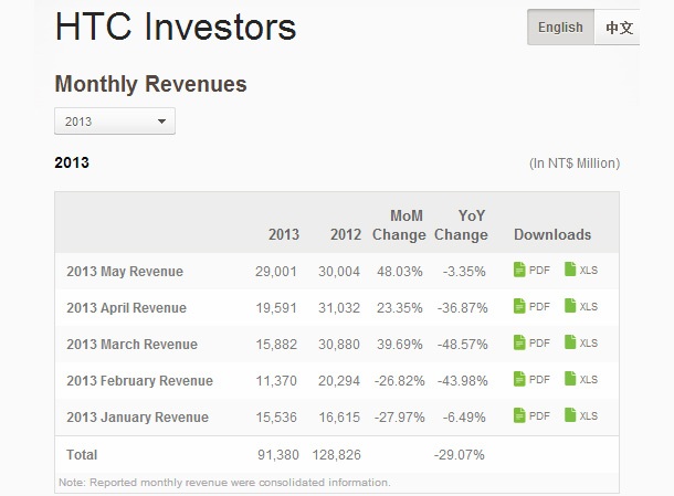 Майските продажби на HTC са най-добрите през последната година