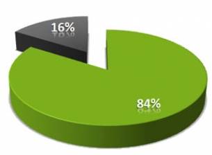 Вграденият браузър на Android е с 52% по-бърз от този в iPhone