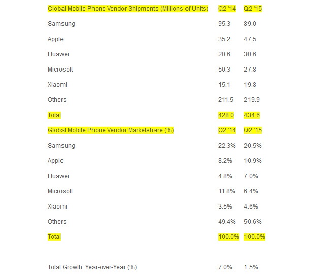 Huawei се изкачи до третото място по доставки на телефони