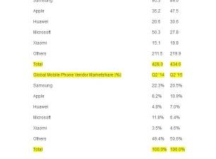 Huawei се изкачи до третото място по доставки на телефони