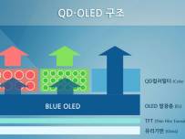 Samsung Display ограничава производството на LCD панели и гледа към QD-OLED