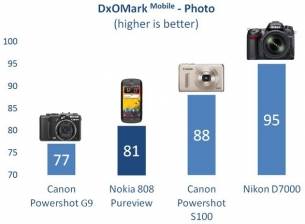 DxOMark: Камерафоните снимат по-добре от 5-годишни фотоапарати