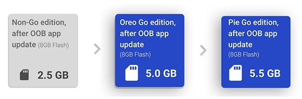Android 9 Pie (Go edition) ще освободи още повече място в устройствата