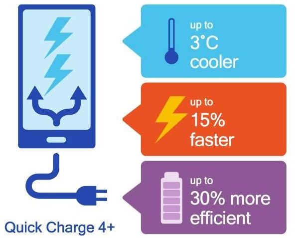 Qualcomm обяви по-бърза версия на Quick Charge 4
