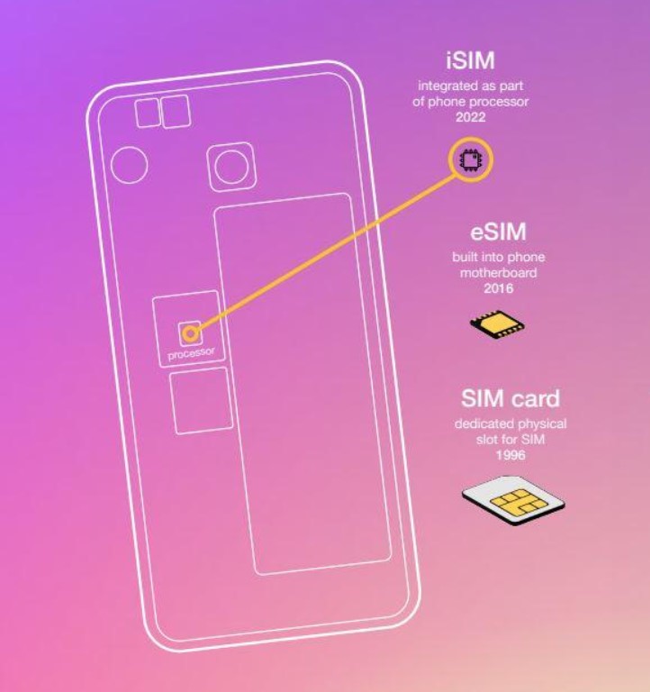 След eSIM се задава стандарта iSIM
