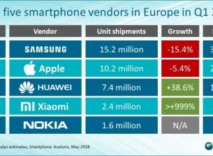 Ето кой е продал най-много смартфони в Европа в началото на годината