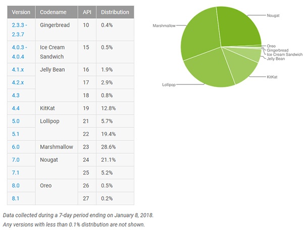 Android Oreo все още има под 1% пазарен дял