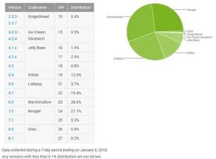 Android Oreo все още има под 1% пазарен дял