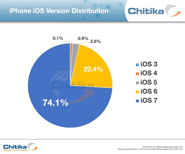 iOS 7 вече се ползва от 75% от собствениците на iPhone