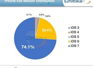 iOS 7 вече се ползва от 75% от собствениците на iPhone