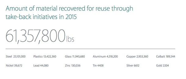 Рециклирането е донесло на Apple през 2015 злато за 40 милиона долара