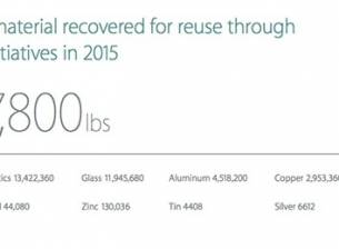 Рециклирането е донесло на Apple през 2015 злато за 40 милиона долара