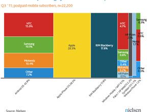 Apple е най-големият производител на смартфони през третото тримесечие в САЩ