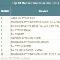 Кои са най-използваните телефони в САЩ през годината?