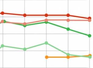 Авторите на приложения губят интерес към Android за сметка на Windows Phone