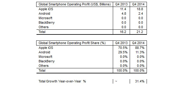89% от печалбите от смартфони за последното тримесечие на 2014 са отишли в Apple