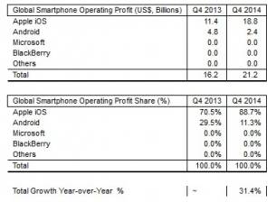89% от печалбите от смартфони за последното тримесечие на 2014 са отишли в Apple