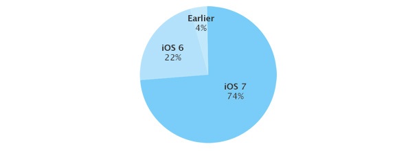 74% от потребителите на App Store използват iOS 7