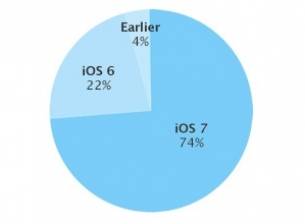 74% от потребителите на App Store използват iOS 7