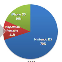 iPhone взема от пазарния дял на Sony и Nintendo при игрите