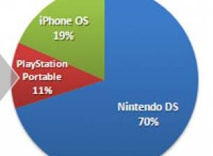 iPhone взема от пазарния дял на Sony и Nintendo при игрите