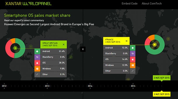 Huawei се изкачи до второто място при производителите на телефони с Android в Европа