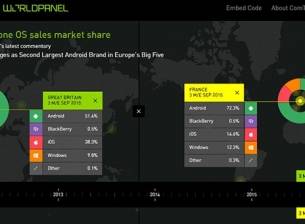 Huawei се изкачи до второто място при производителите на телефони с Android в Европа